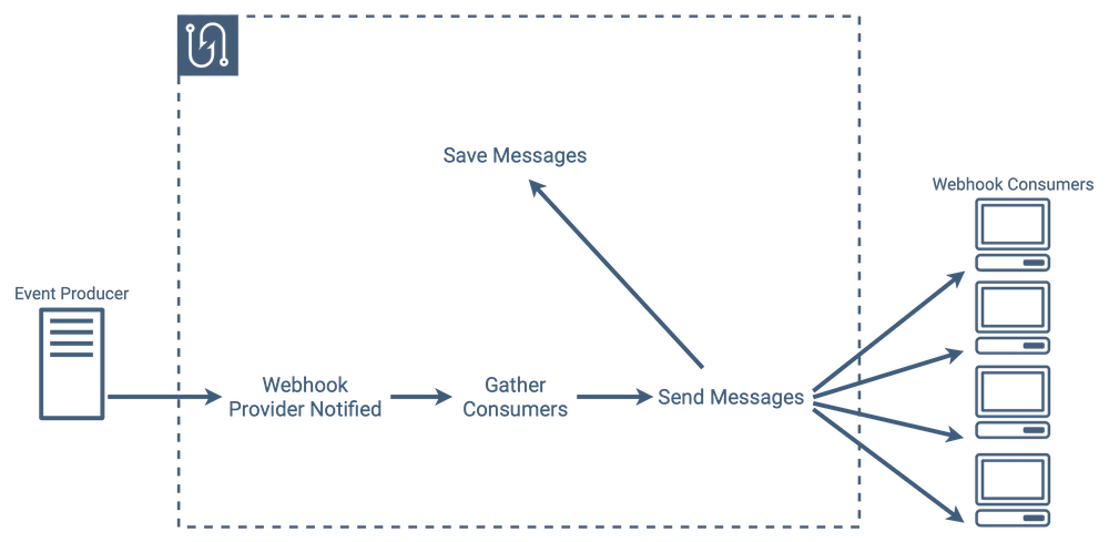 Event Message Lifecycle